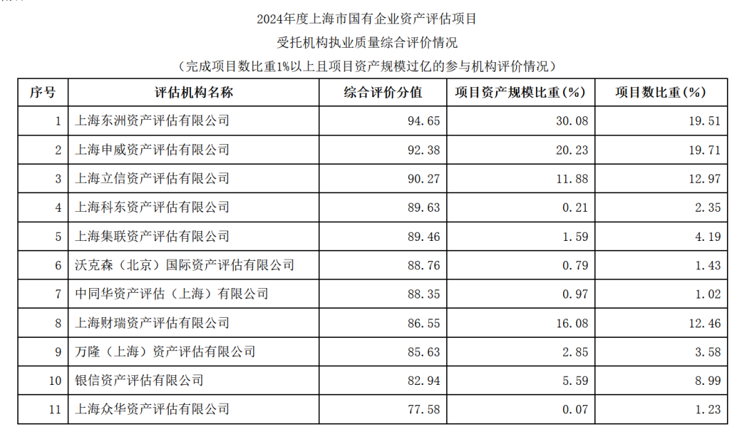 喜报 | 不朽情缘评估荣获2024上海国资评估项目受托机构执业质量综合评价排名第一